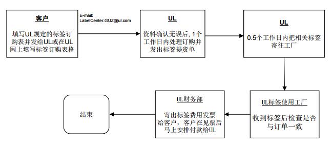 UL 標準型標簽申請流程圖