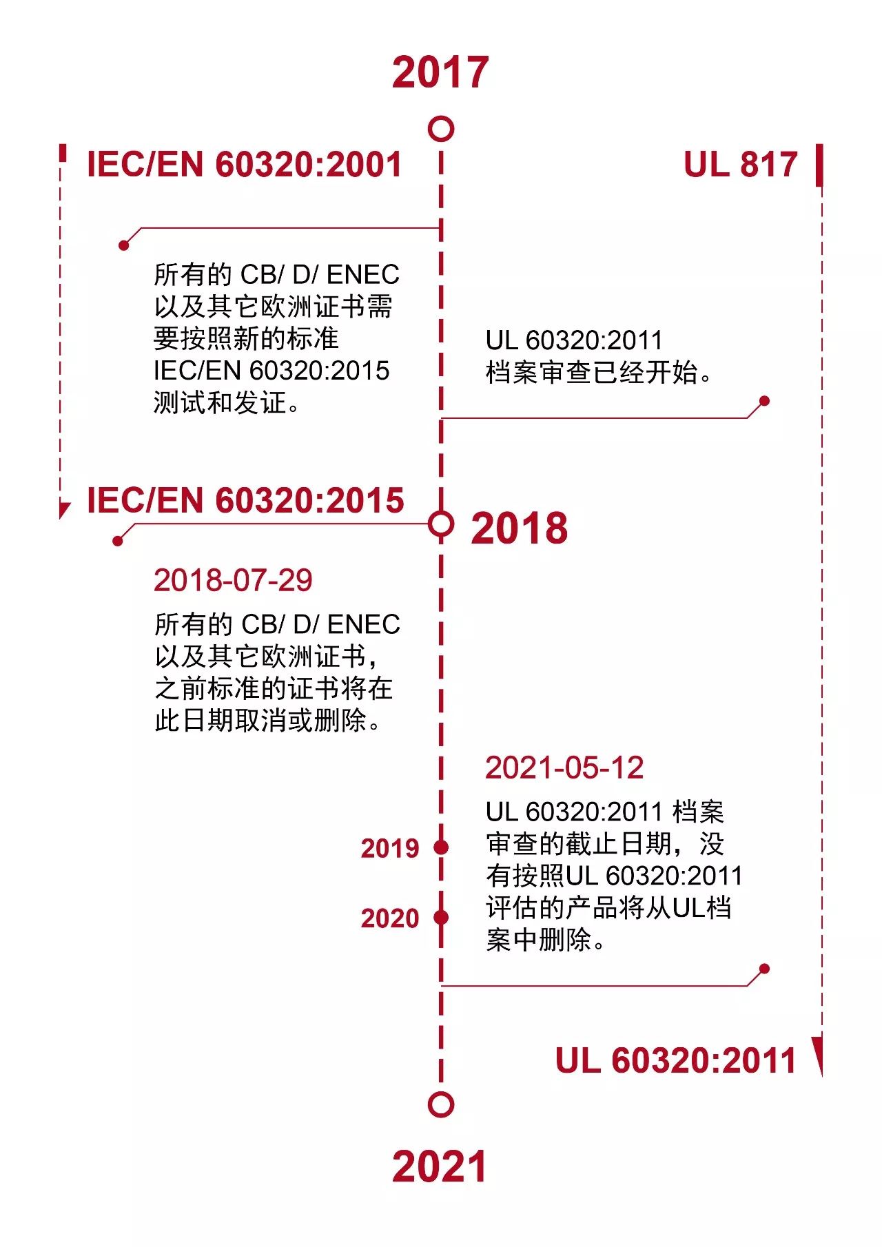 耦合器UL認證標準UL 60320-1與IEC/EN60320-1的關系