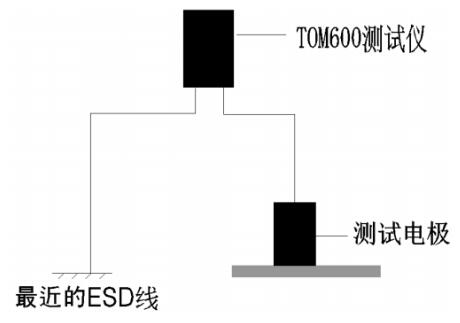 測量地板系統(tǒng)電阻，隨機抽樣測試點不少于3個，并記錄數(shù)據(jù)
