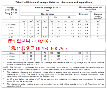當(dāng)端子臺尋求能在 Zone 1 使用環(huán)境評估時，UL/IEC 60079-7 要求