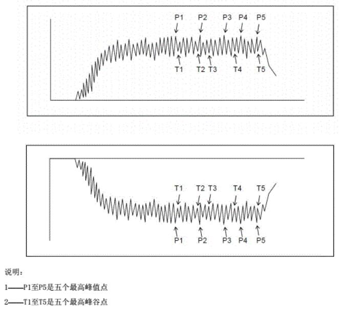 用于計(jì)算算術(shù)平均值的人體電壓記錄曲線上正、負(fù)各5個(gè)峰值點(diǎn)示意圖