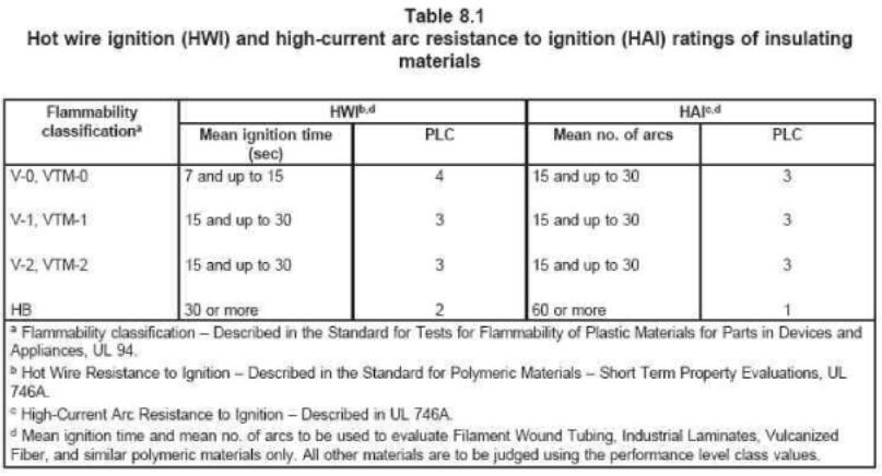 HWI，HAI見table 8.1