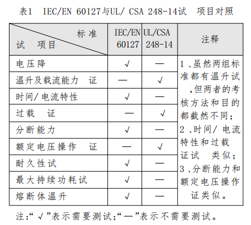 IEC/EN 60127與UL/ CSA 248-14試驗(yàn)項(xiàng)目對照