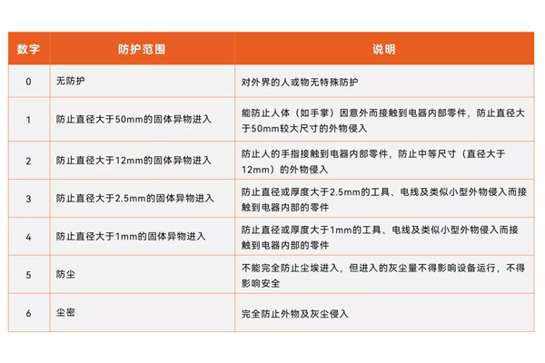 IP防護等級測試