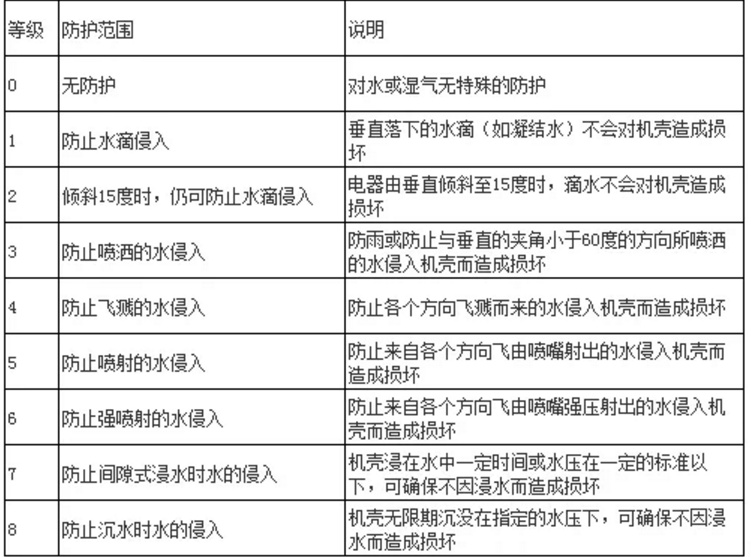 圖表1：防水級(jí)別定義