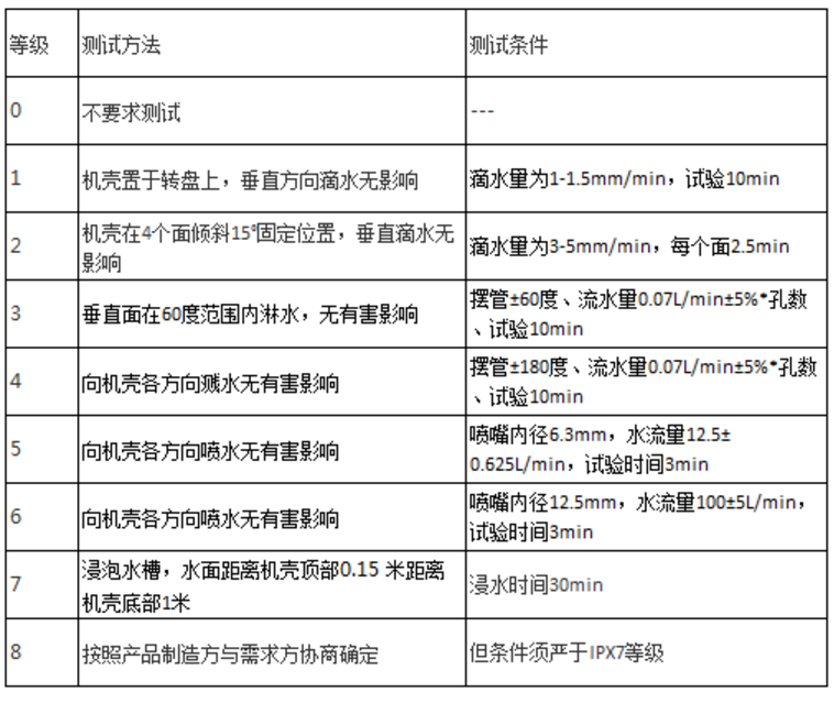 圖表2：防水測(cè)試方法