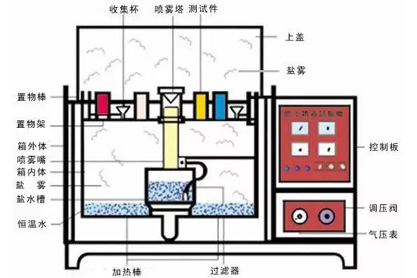 做鹽霧試驗需要注意些什么？