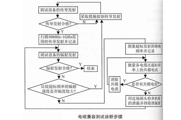 EMC電磁兼容測(cè)試