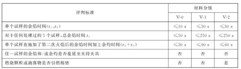 垂直燃燒分級的評定標(biāo)準(zhǔn).jpg