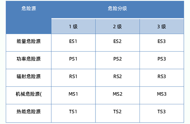 GB4943.1-2022危險(xiǎn)源分級(jí)表.jpg