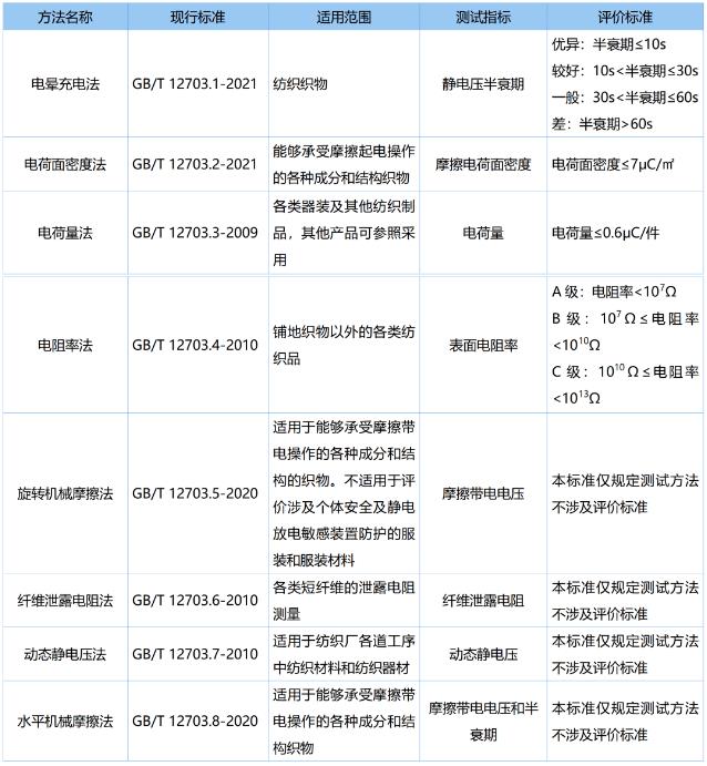 紡織品面料抗靜電檢測(cè)標(biāo)準(zhǔn)及方法介紹-1.jpg