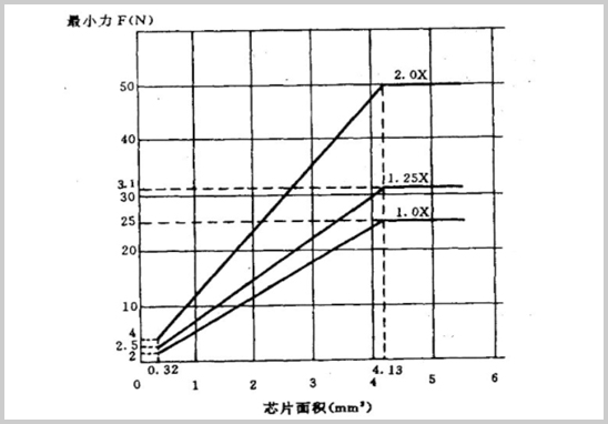 芯片剪切強度標(biāo)準(zhǔn)（最小作用力與芯片附著面積的關(guān)系）.jpg