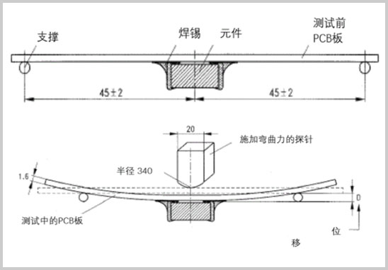 AEC-Q200-005板彎曲測試.jpg